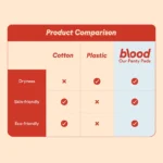 Blood Ultra-thin Corn Pad - Gentle and Breathable Sanitary Pads for Maximum Comfort - For Sensitive Skin - Hypoallergenic & 3X More Dry Than Cotton - Image 6